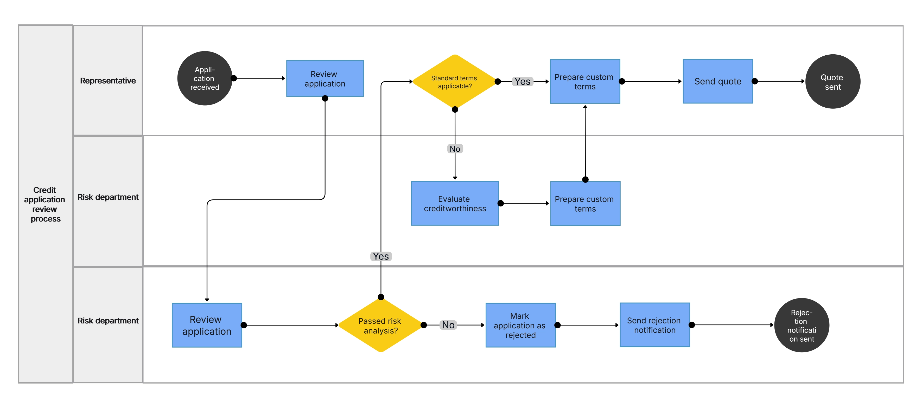 Process Mapping Diagram Template